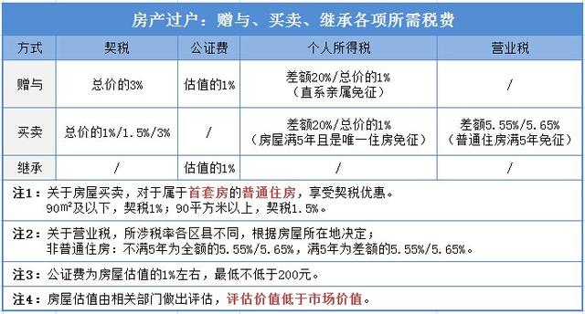 小申答疑：房产赠与、买卖、继承各所需税费