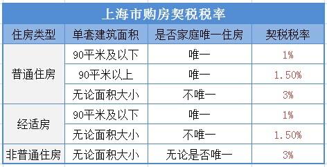 小申答疑：房产赠与、买卖、继承各所需税费